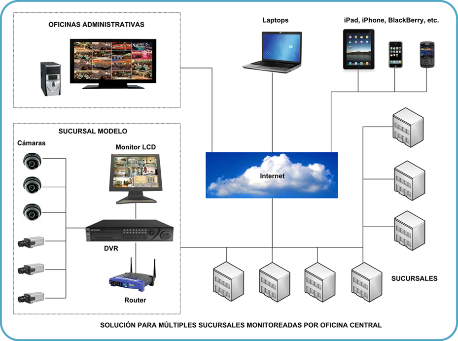 diagrama-camaras-2 | Fevox
